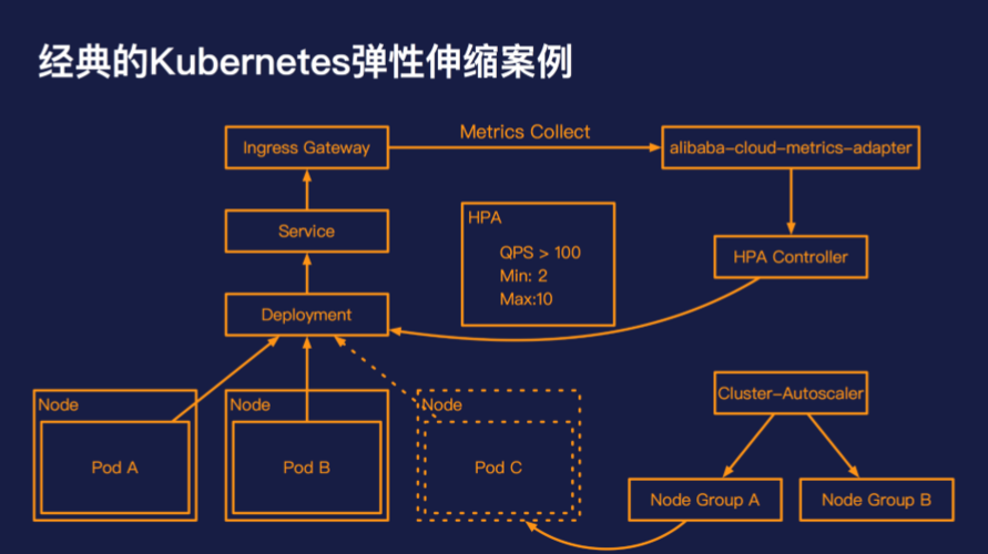 polardb开启serverless之后  弹性资源扩张时间一般需要多久呢？