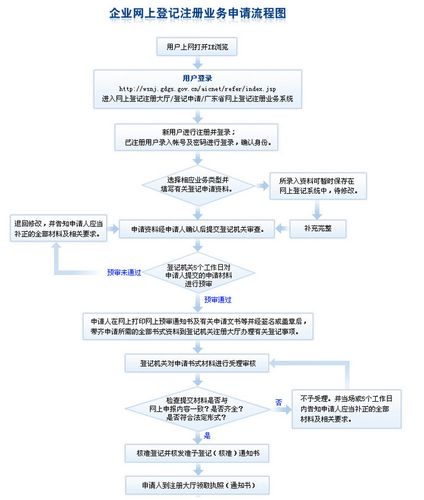 企业注册网站的步骤详情