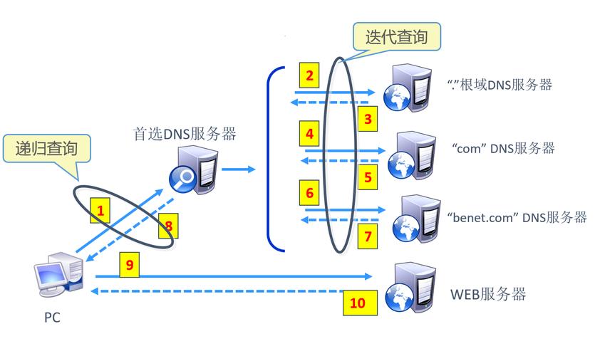 如何配置dns转发服务器