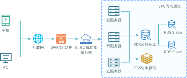 云服务器负载能力差怎么解决