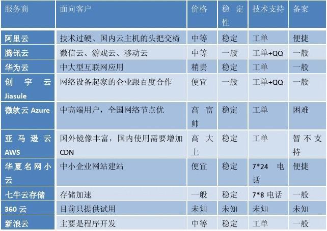 大陆服务器和香港免备案服务器存在的几个差异