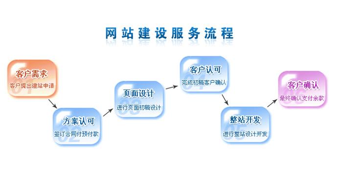 商业网站建设方案的五个基本流程