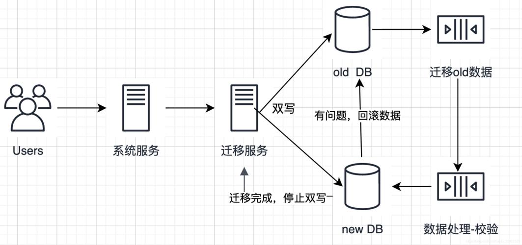 vps数据转移的方法是什么