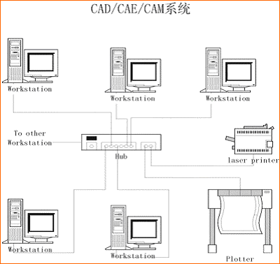 cad/cam系统设计的总体原则是什么