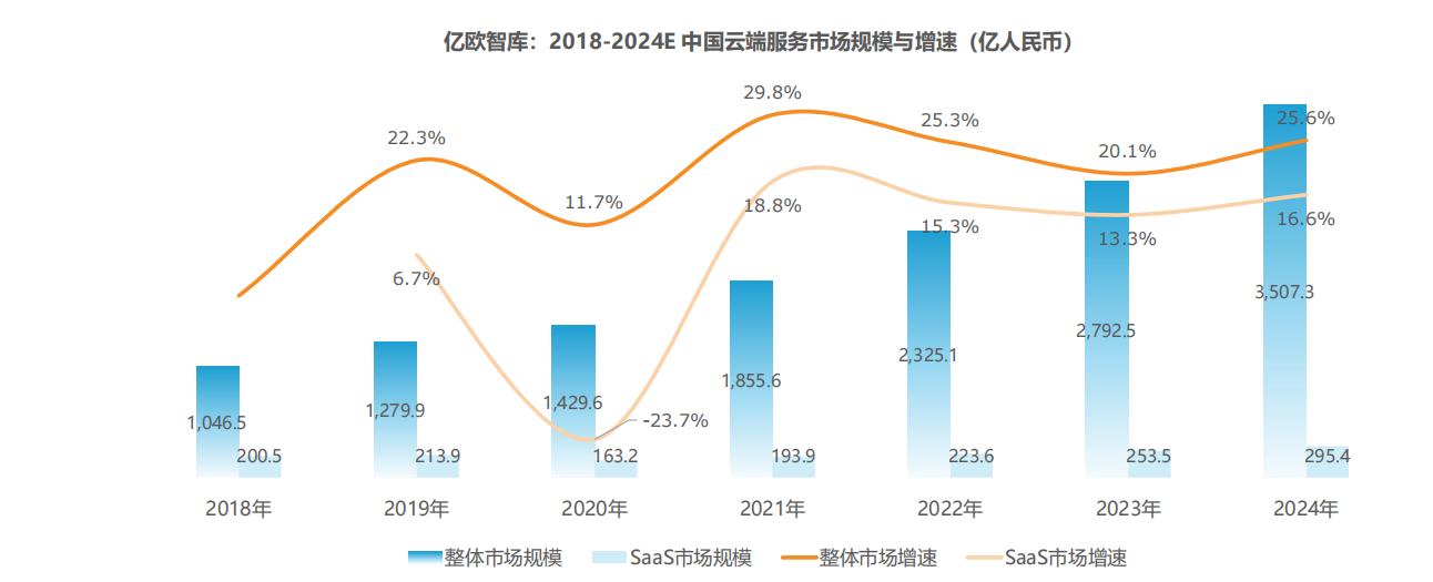 发展趋势向好！赛迪顾问发布2021中国云计算市场报告