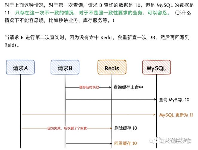 redis如何保证数据一致