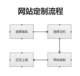 申请个人网站的步骤及好处