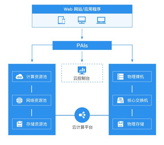 云服务器是如何建立的