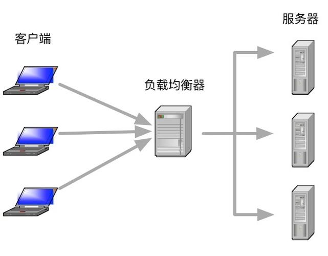 服务器负载均衡如何做