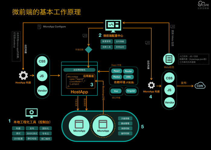 web前端框架都有什么作用