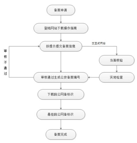 为什么要进行网站备案,网站备案流程与注意事项