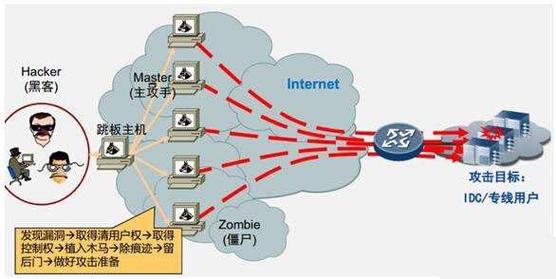 美国服务器网被DDos有哪些防御策略(美国服务器抵御DDoS攻击的5种预防策略)