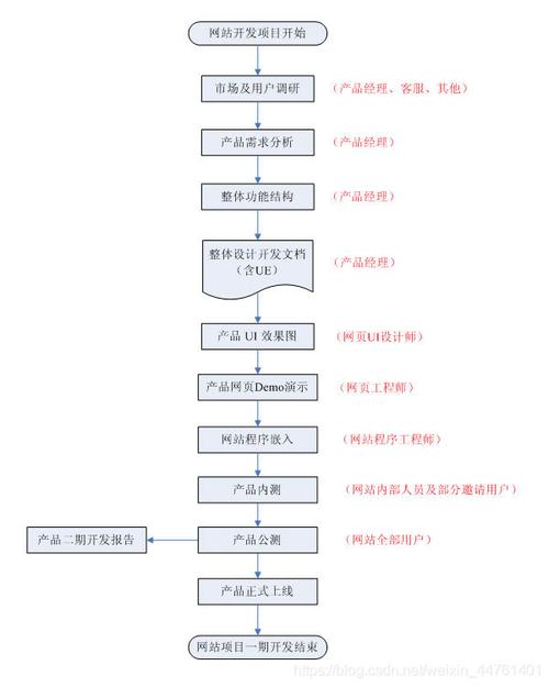 网站建设模板网站需要遵循的6大步骤