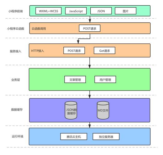 小程序云服务器租用怎么搭建