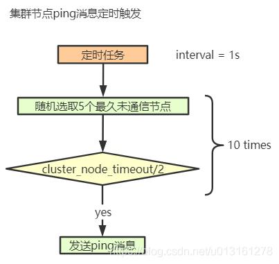 redis集群怎么保证数据同步