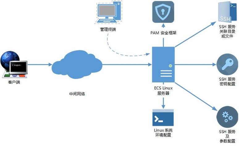 云服务器连接远程的方法是什么