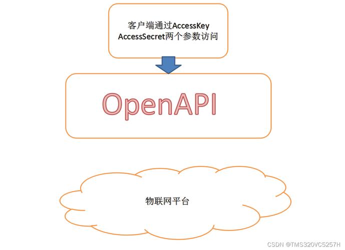 阿里云OpenAPI这个问题怎么解决？