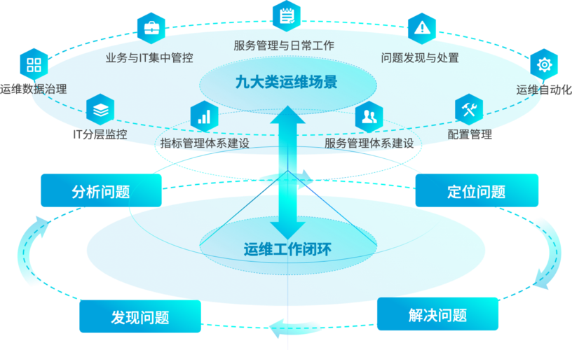 智能运维相关问题