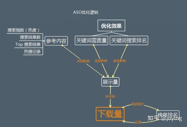 aso优化与app排名的关系如何,如何进行aso优化