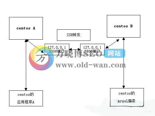 ssl服务器连接的方法是什么