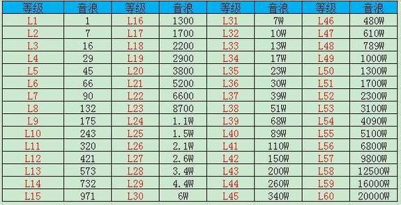 抖音53到54级需要消费多少