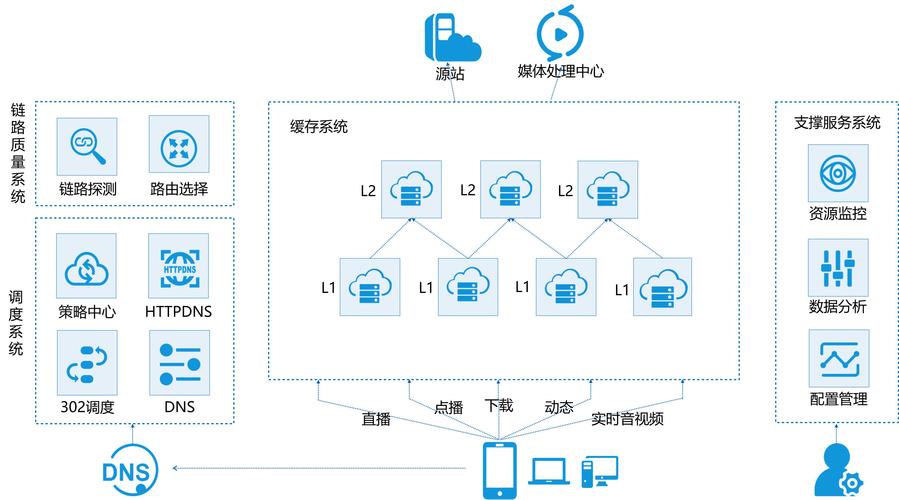 cdn节点服务器怎么建立