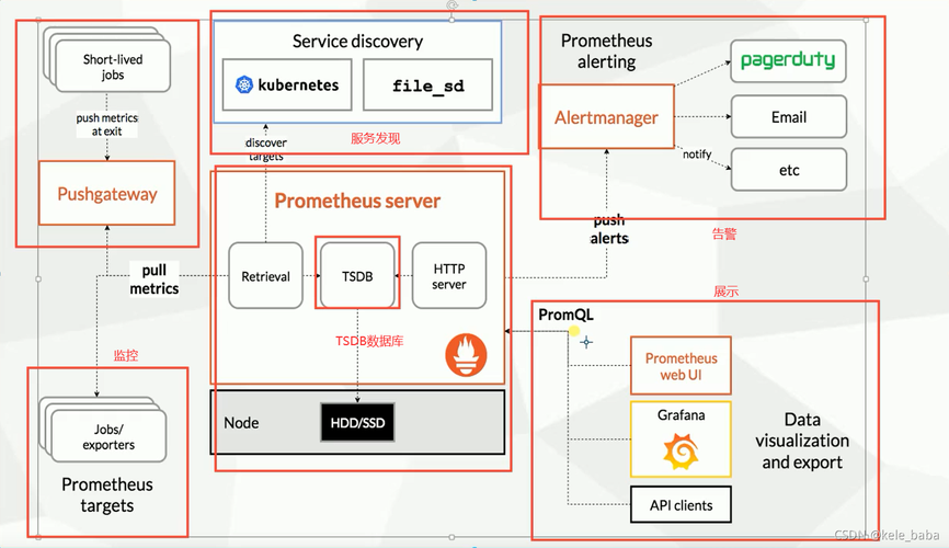 Prometheus系统的架构是怎样的