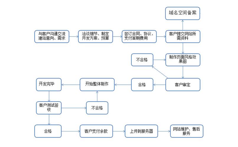 成都商务网站建设的步骤有哪些