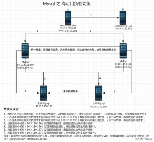 mysql高可用负载均衡怎么配置