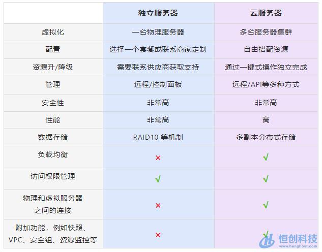 云服务器和虚拟主机怎么选择好