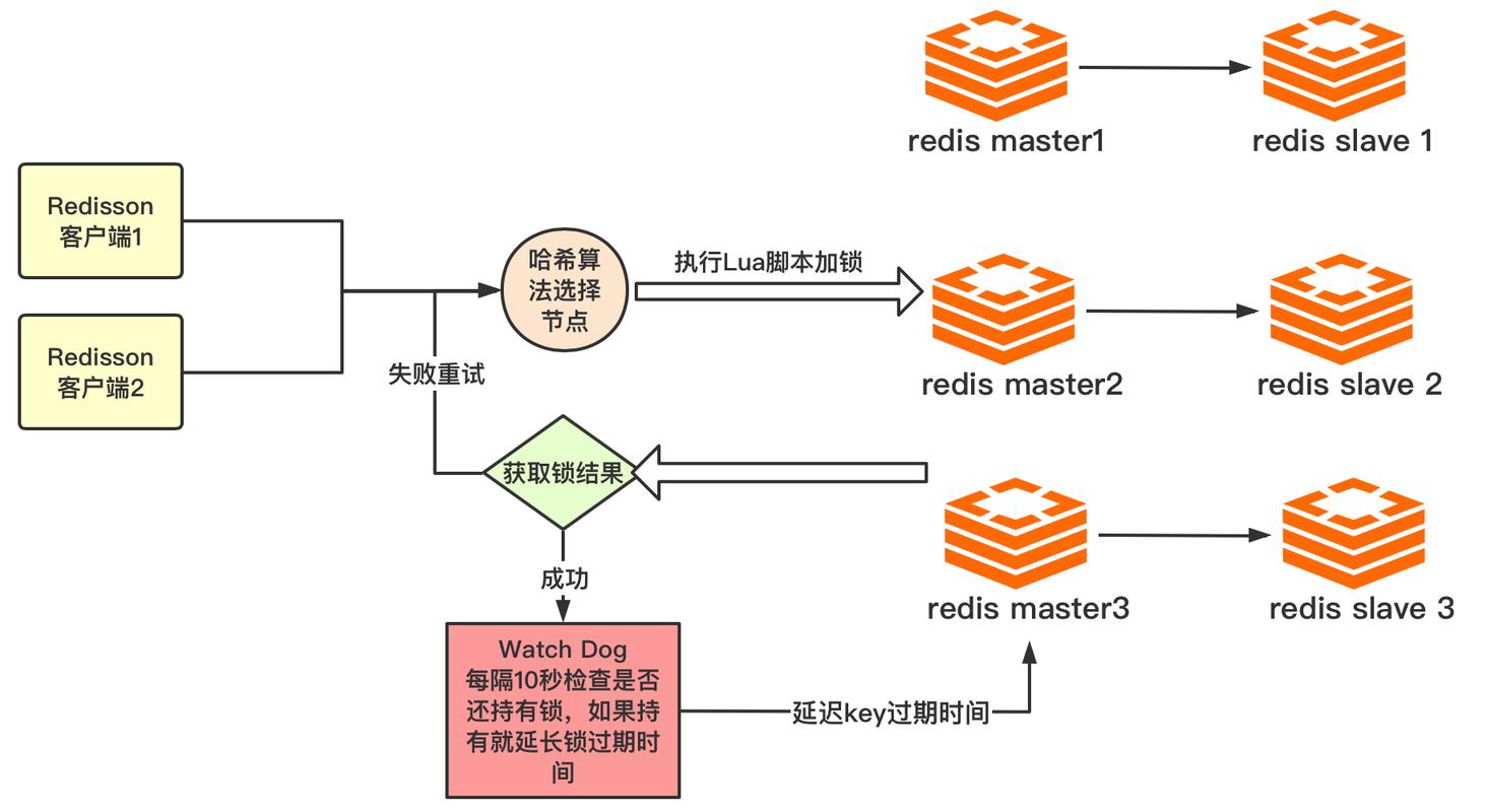 redis分布式应用的方法是什么