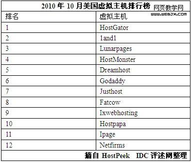 虚拟主机排名是如何评定的,了解虚拟主机排名的重要性