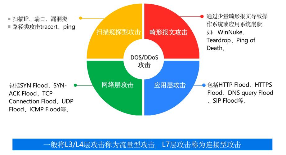 cc攻击和ddos攻击区别是什么?如何防御DDoS攻击和CC攻击?（cc攻击与ddos攻击的区别）