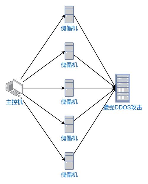 ddos攻击vps怎么解决