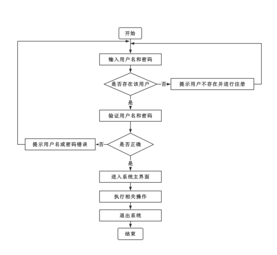 免费注册网站的流程？