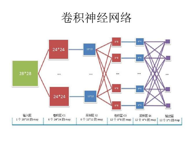 卷积神经网络有哪些