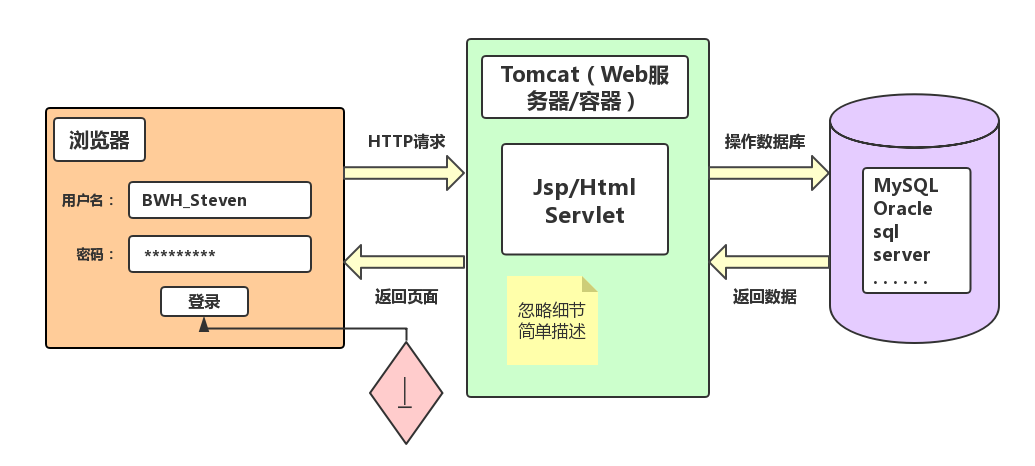 Tomcat中怎么实现跨域资源共享