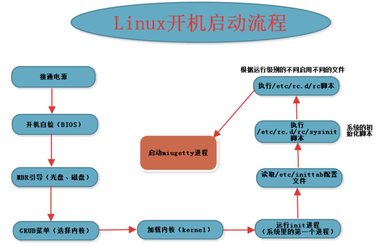 Linux进程创建的方法是什么