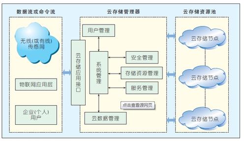 什么是云存储系统？