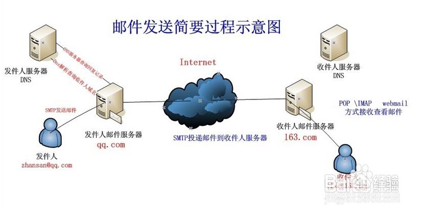 什么是SMTP虚拟主机,SMTP虚拟主机的作用与使用方法