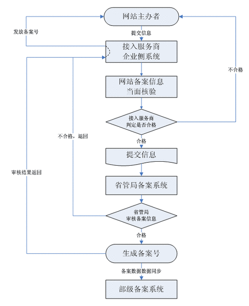 如何进行网站备案流程,网站备案流程简述