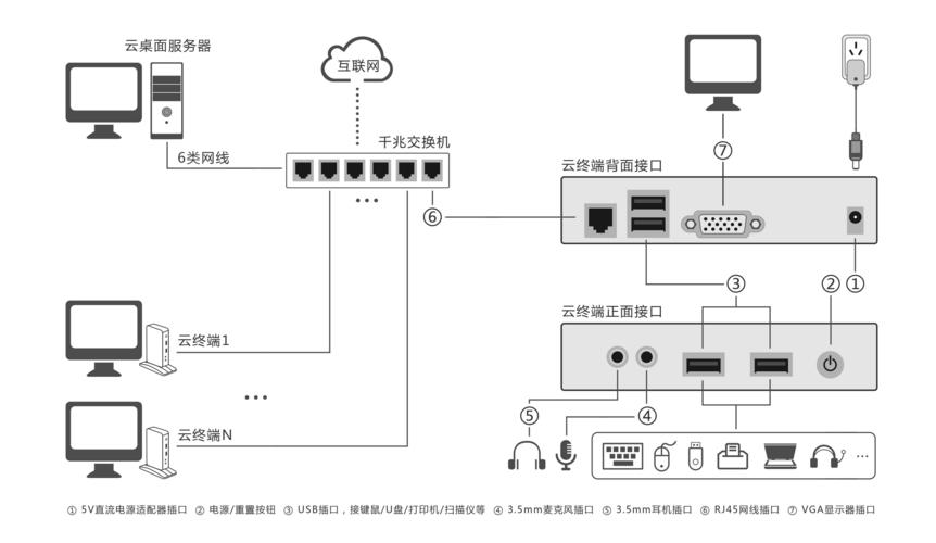 云桌面和云服务器的区别是什么