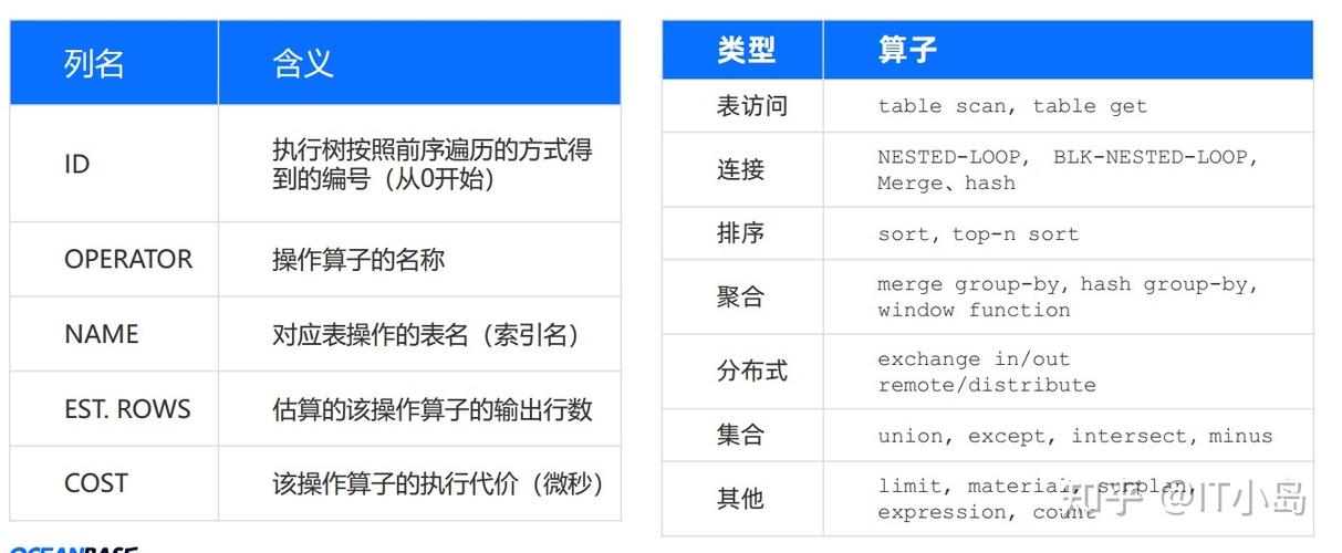 OceanBase数据库我想请问一下执行计划中的算子 PHY开头是什么意思？