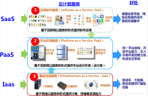 云计算的服务类型有哪些？