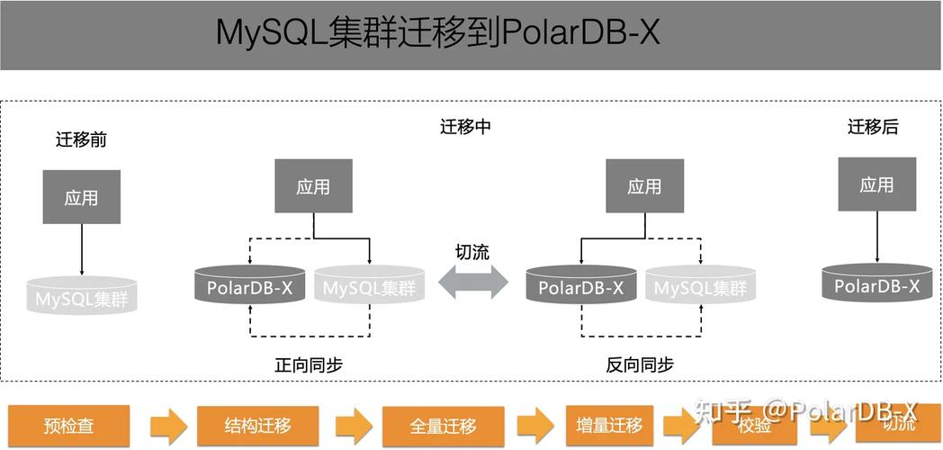 PolarDB归档为这三种方式，有什么区别吗？