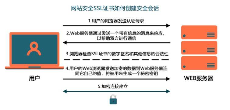 出现ssl不安全证书的原因及解决方法