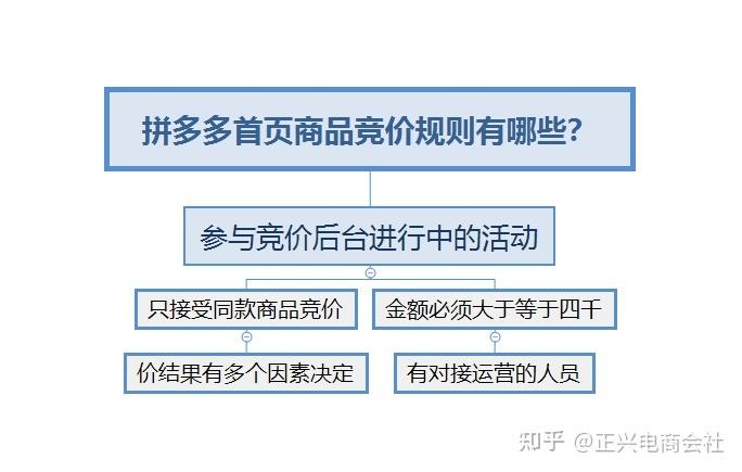 拼多多上首页被竞价怎么办