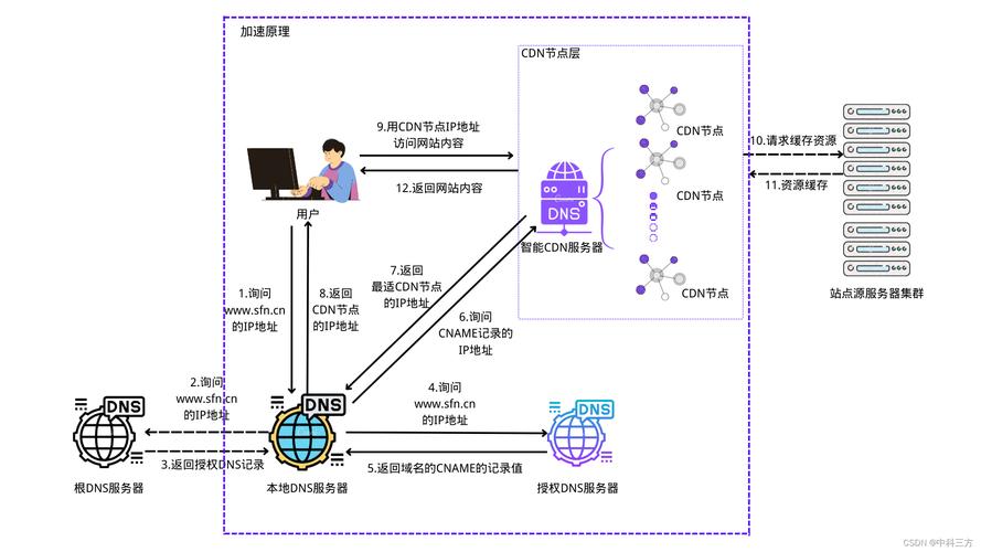 服务器cdn加速如何部署