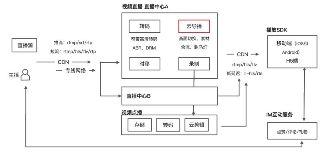 阿里云OpenAPI创建导播台通道是哪个接口呢？