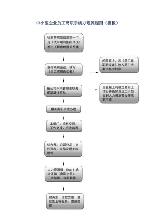 员工走了意向客户怎么办理离职手续